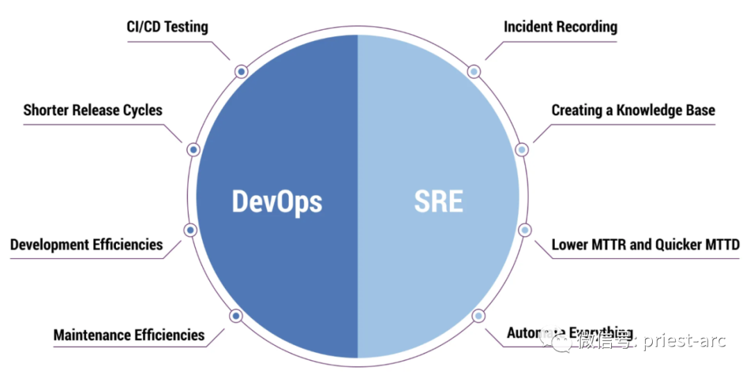 生成式 AI 如何支撑当前的 DevOps 和 SRE 工作体系？