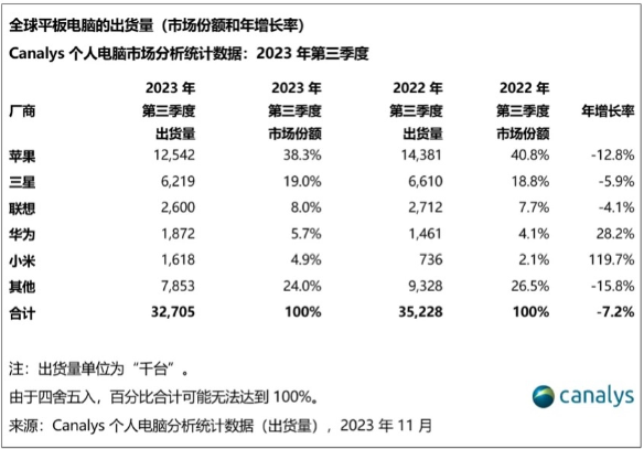 全球平板電腦市場：第三季出貨量達3,300萬台，較上季成長8%