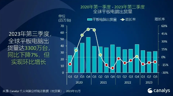 全球平板電腦市場：第三季出貨量達3,300萬台，較上季成長8%