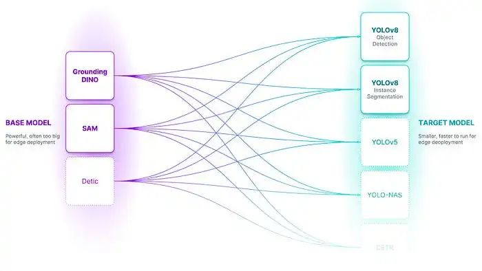 Is the era of object detection and labeling over?