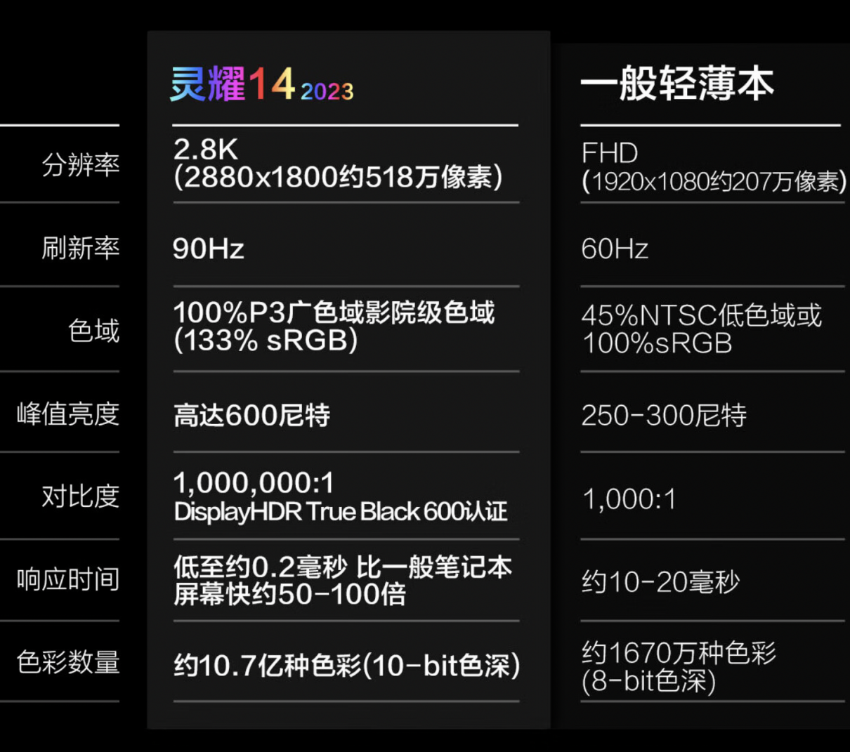 超薄型でバッテリー寿命が長いというのが最後の言葉です。プロのニーズに応えるダブルイレブンおすすめの薄型軽量ノート2種