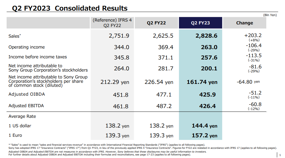 Der Umsatz der Sony Group erreichte im zweiten Quartal 2,83 Billionen Yen, eine Steigerung von 8 % gegenüber dem Vorjahr, und die Gewinnprognose für das Gesamtjahr wurde angehoben