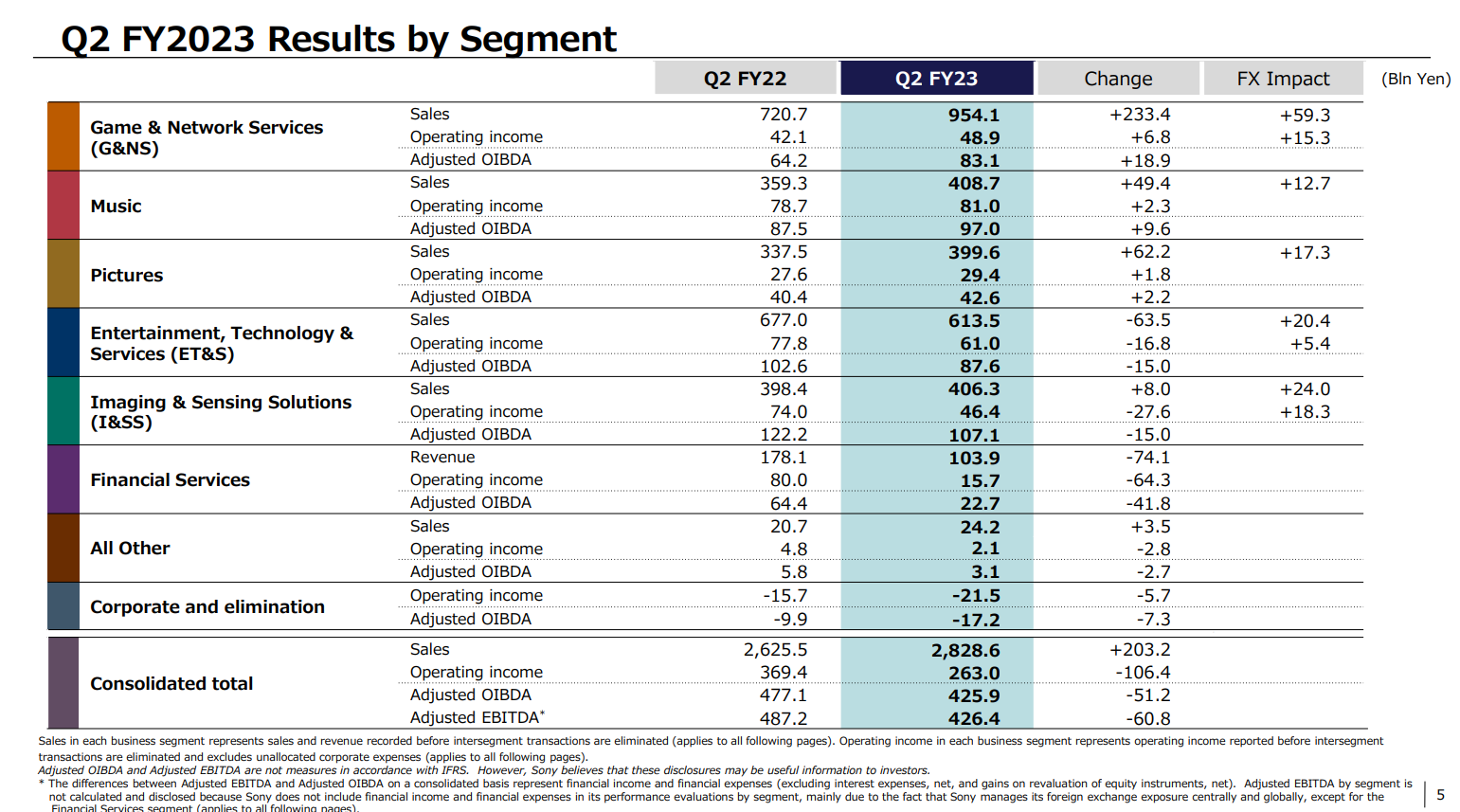 Der Umsatz der Sony Group erreichte im zweiten Quartal 2,83 Billionen Yen, eine Steigerung von 8 % gegenüber dem Vorjahr, und die Gewinnprognose für das Gesamtjahr wurde angehoben