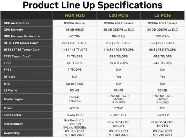 英伟达正在开发新款中国特供版AI芯片：HGX H20/L20 PCle/L2 PCle