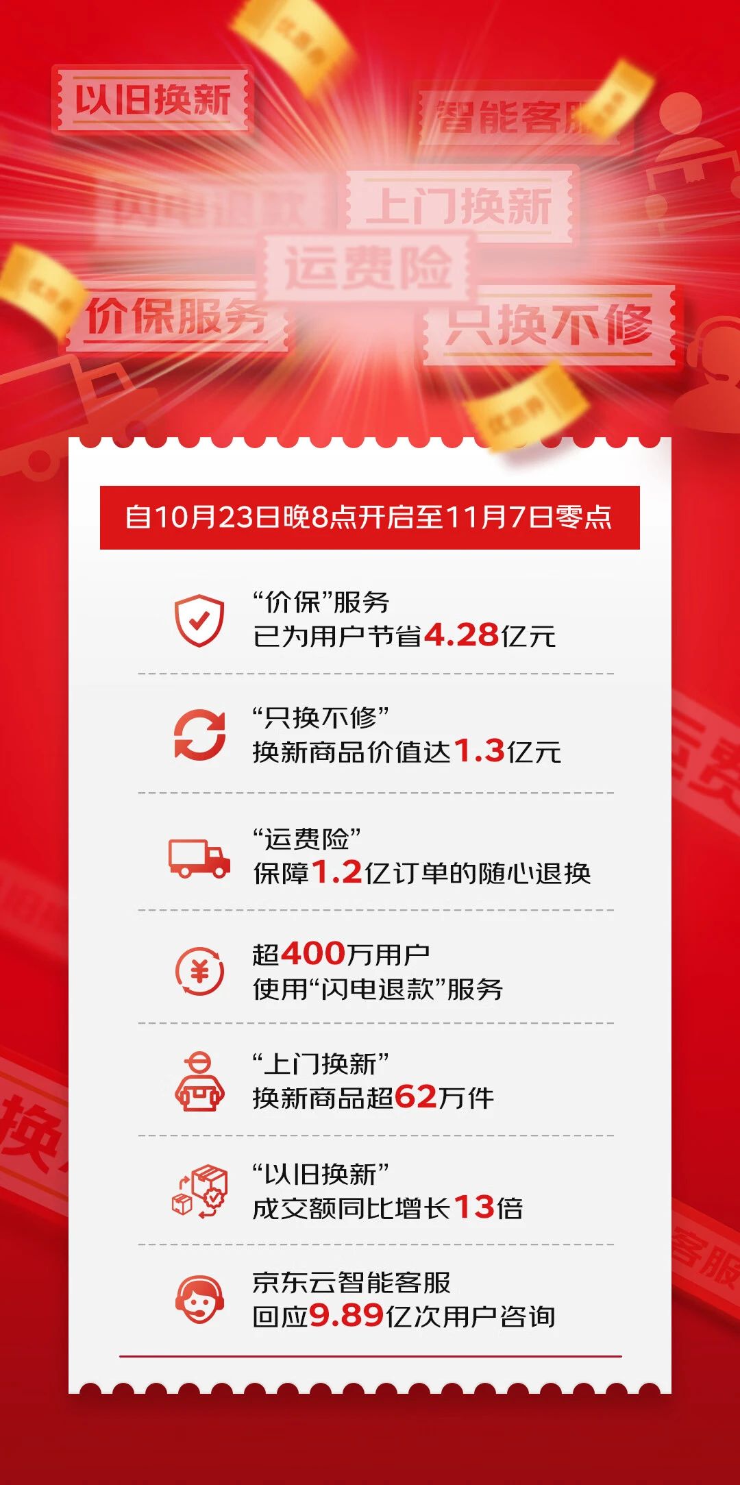 京东“一键价保”已为用户节省 4.28 亿元，“以旧换新”成交额同比增长 13 倍