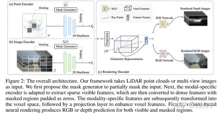 UniPAD : Mode pré-entraînement universel à la conduite autonome ! Diverses tâches de perception peuvent être prises en charge