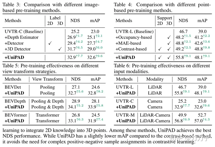 UniPAD : Mode pré-entraînement universel à la conduite autonome ! Diverses tâches de perception peuvent être prises en charge