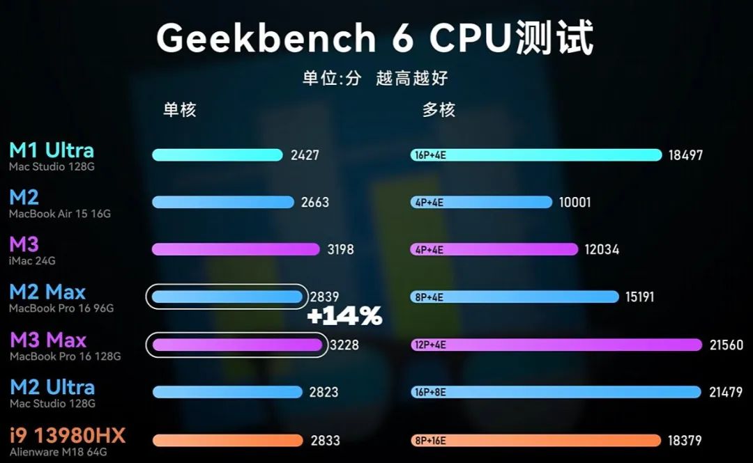 顶配MacBook Pro 16上的M3 Max是什么水平？有人花56000元进行了评测