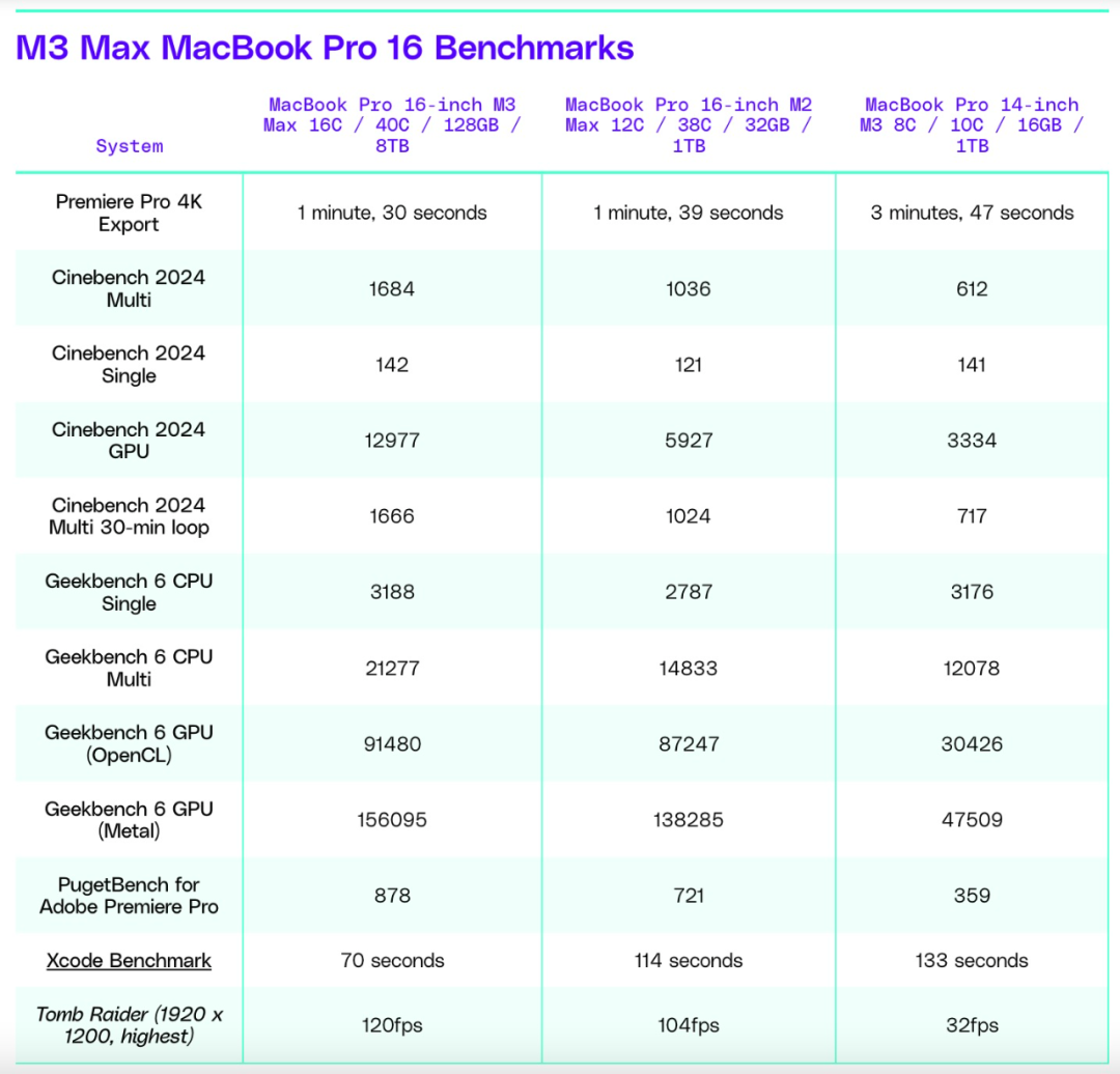 顶配MacBook Pro 16上的M3 Max是什么水平？有人花56000元进行了评测