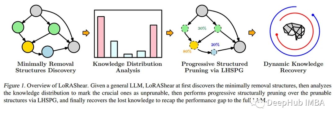 Microsoft の最新の研究では、LLM プルーニングと知識回復のための LoRAShear テクノロジーを調査しています