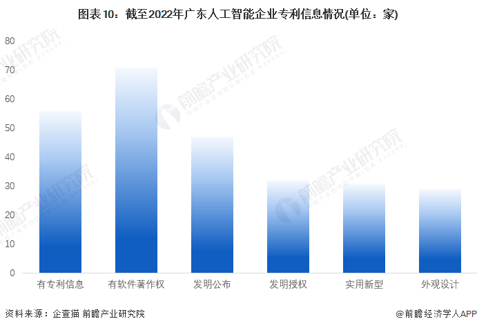 Guangdong Province predicts that the scale of the artificial intelligence industry will exceed 300 billion yuan in 2025, providing big data analysis for artificial intelligence companies