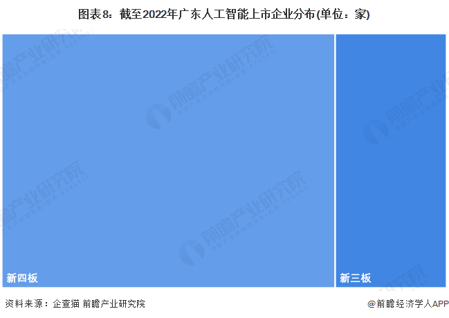 Die Provinz Guangdong prognostiziert, dass der Umfang der Branche der künstlichen Intelligenz im Jahr 2025 300 Milliarden Yuan überschreiten wird, und bietet Big-Data-Analysen für Unternehmen der künstlichen Intelligenz