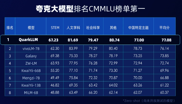 夸克大模型揭秘：千億參數、超越GPT-3.5，夸克旗下App即將智慧升級