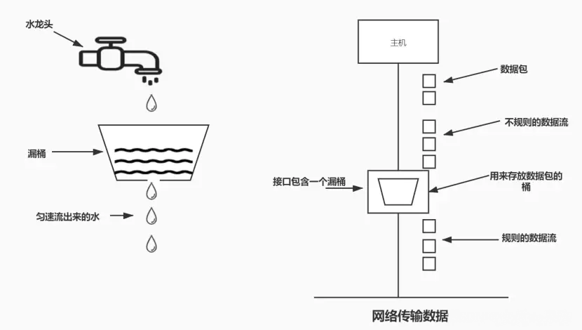 四種常用限流演算法掌握一身，面試必過