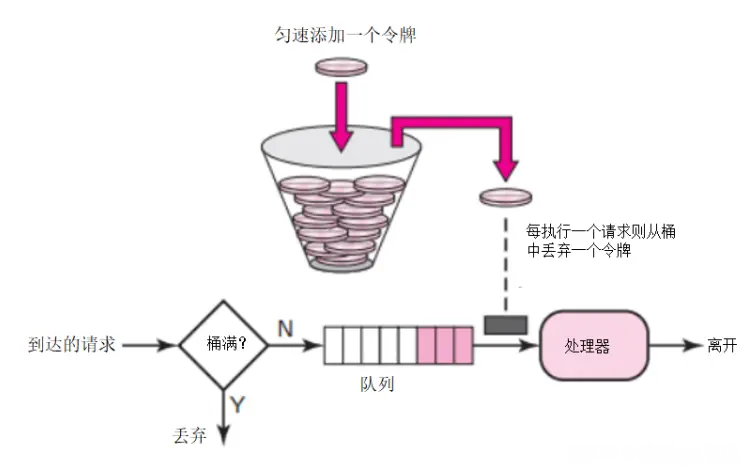 四種常用限流演算法掌握一身，面試必過