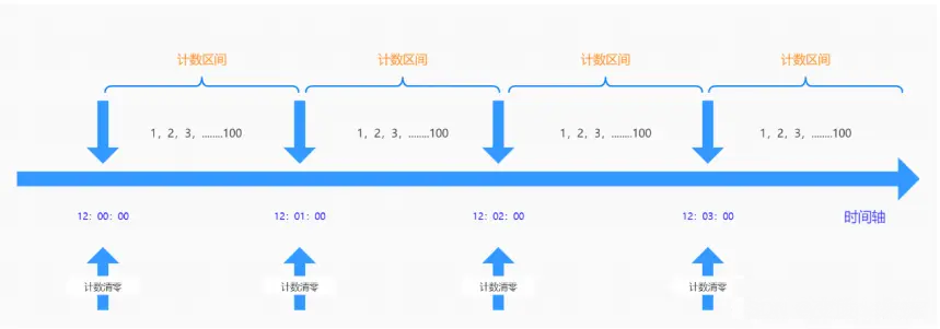 四種常用限流演算法掌握一身，面試必過