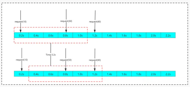 Master four commonly used current limiting algorithms and you will definitely pass the interview