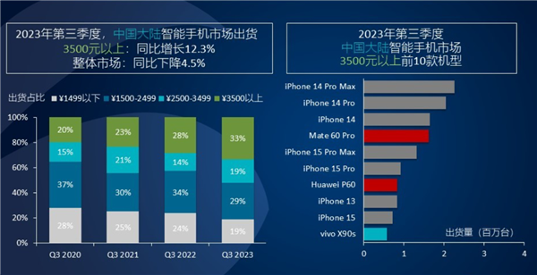 Apple continues to dominate the high-end smartphone market! Market report for the third quarter of 2023 announced