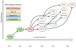 Yolo V8:深入研究其先进功能和全新特点