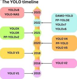 Yolo V8:深入研究其先进功能和全新特点