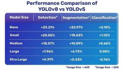 Yolo V8:深入研究其先进功能和全新特点