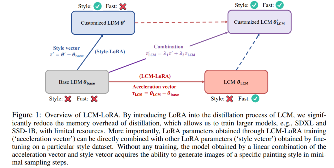 Real-time image speed increased by 5-10 times, Tsinghua LCM/LCM-LoRA became popular, with over one million views and over 200,000 downloads