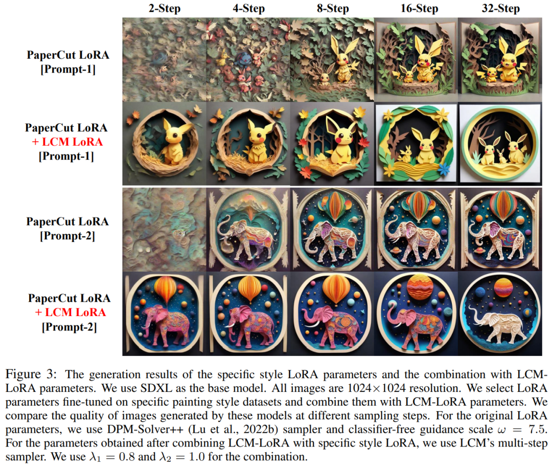 Real-time image speed increased by 5-10 times, Tsinghua LCM/LCM-LoRA became popular, with over one million views and over 200,000 downloads