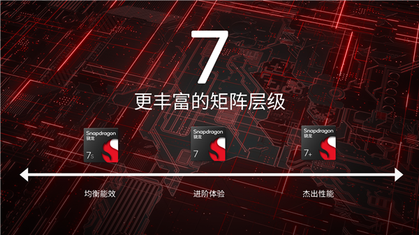 The third generation of Snapdragon 7 makes a stunning debut: using advanced 4nm process and new CPU design to improve performance by 15%