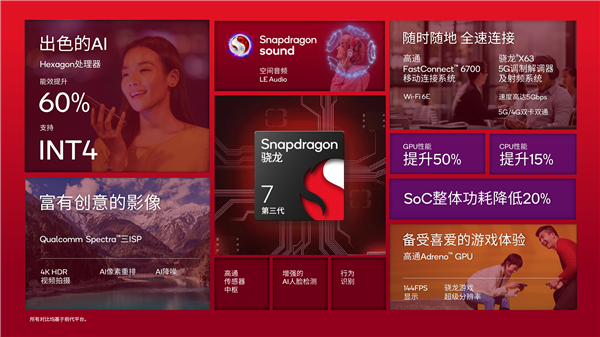 第 3 世代の Snapdragon 7 が衝撃的なデビューを果たします。高度な 4nm プロセスと新しい CPU 設計を使用して、パフォーマンスが 15% 向上しました。