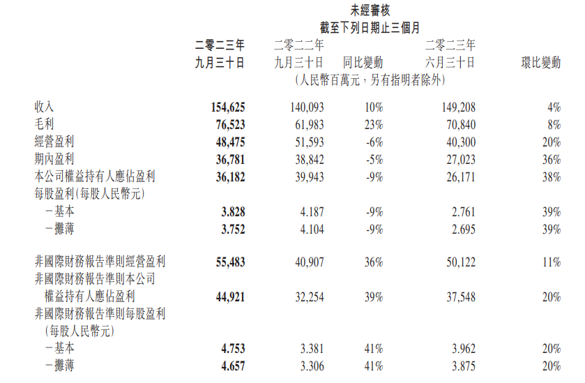 腾讯 2023 年 Q3 营收 1546 亿元同比增长 10%，微信月活增长 2%