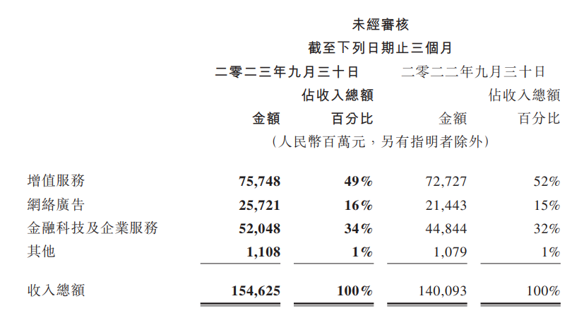 腾讯 2023 年 Q3 营收 1546 亿元同比增长 10%，微信月活增长 2%