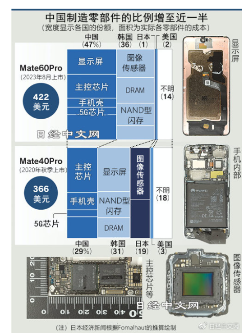 华为Mate 60 Pro零部件调查：中国制造崛起，日美份额明显下降