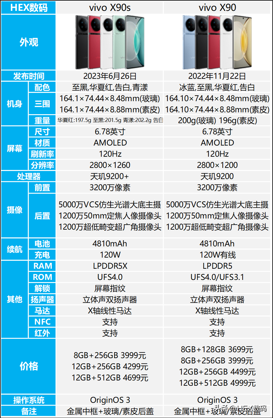 vivox90s和x90对比：哪个更好？它们有哪些升级配置？