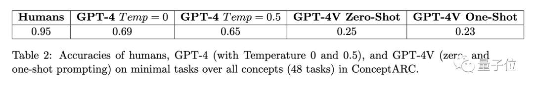 GPT-4在图形推理方面表现不佳？即使“放水”后，准确率仅为33%