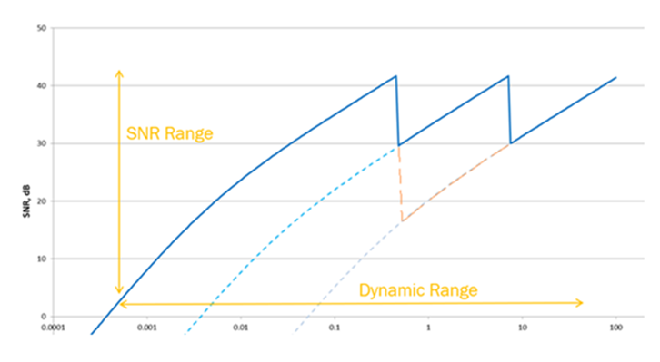 A brief discussion on automotive image sensor parameters - signal-to-noise ratio