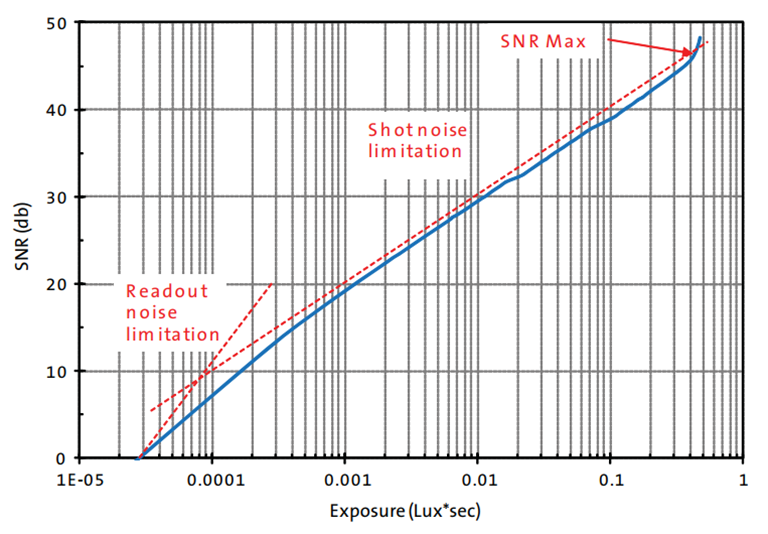 A brief discussion on automotive image sensor parameters - signal-to-noise ratio