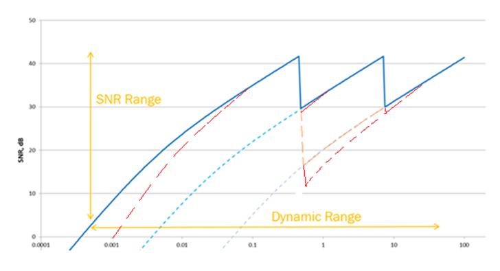 A brief discussion on automotive image sensor parameters - signal-to-noise ratio