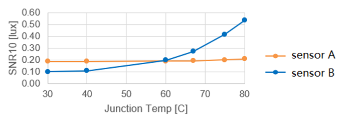 A brief discussion on automotive image sensor parameters - signal-to-noise ratio