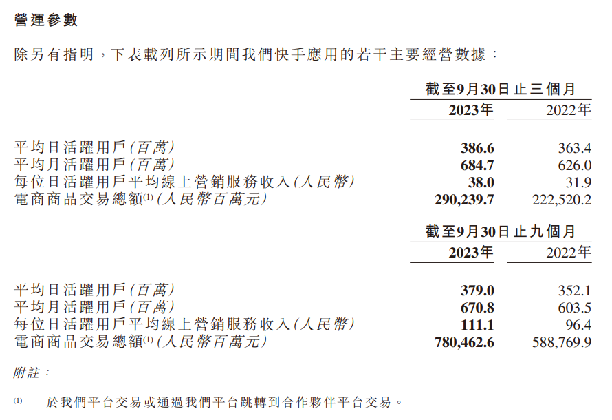 快手 2023 年第三季度营收达到 279.5 亿元，同比增长超过 20.8%