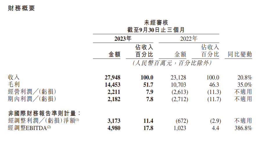 快手 2023 年第三季度营收达到 279.5 亿元，同比增长超过 20.8%