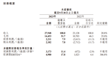 快手 2023 年第三季度营收达到 279.5 亿元，同比增长超过 20.8%