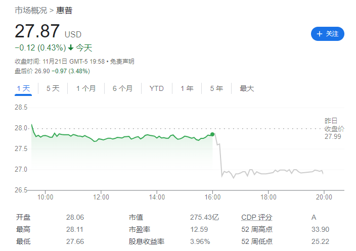 惠普第四财季净营收 138 亿美元，同比扭亏为盈