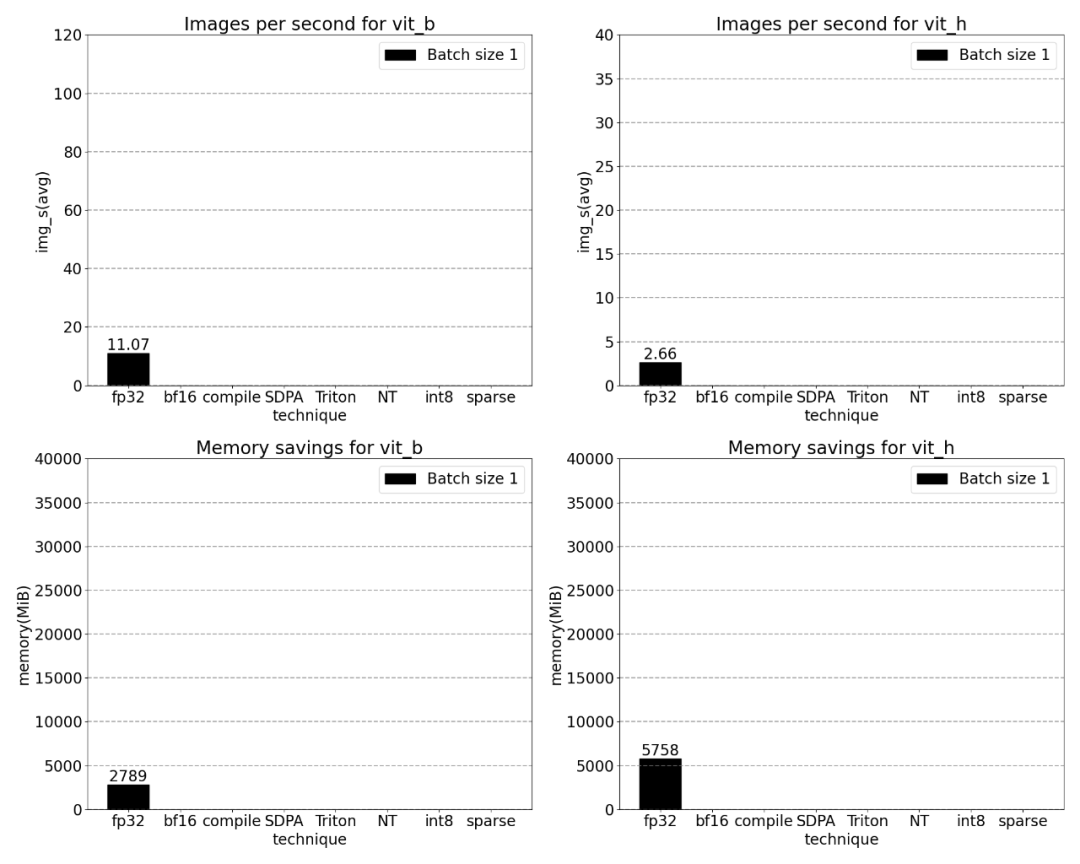 PyTorch チームは、元の実装より 8 倍の速さで「すべてを分割」モデルを再実装しました。