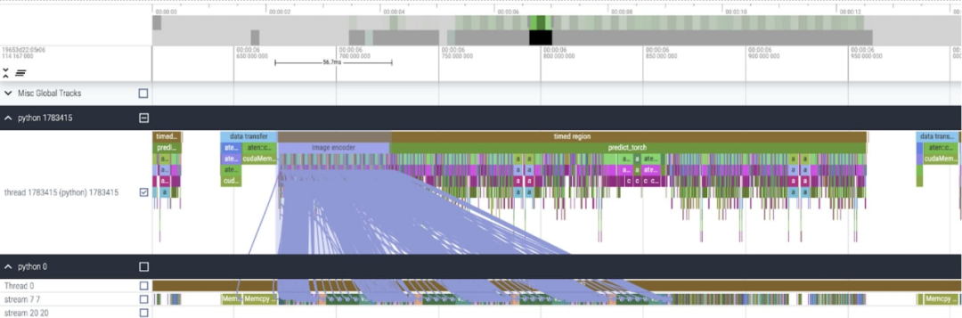 PyTorch チームは、元の実装より 8 倍の速さで「すべてを分割」モデルを再実装しました。