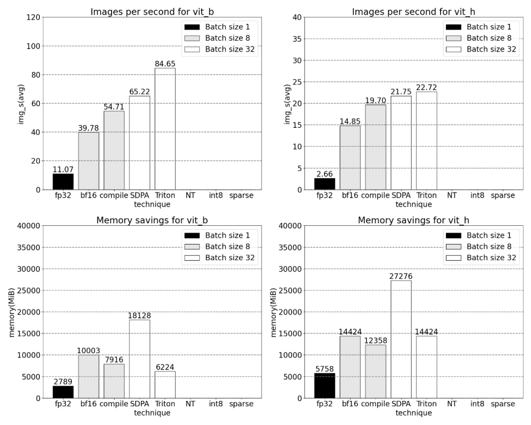 Léquipe PyTorch a réimplémenté le modèle « tout diviser » huit fois plus rapidement que limplémentation dorigine.