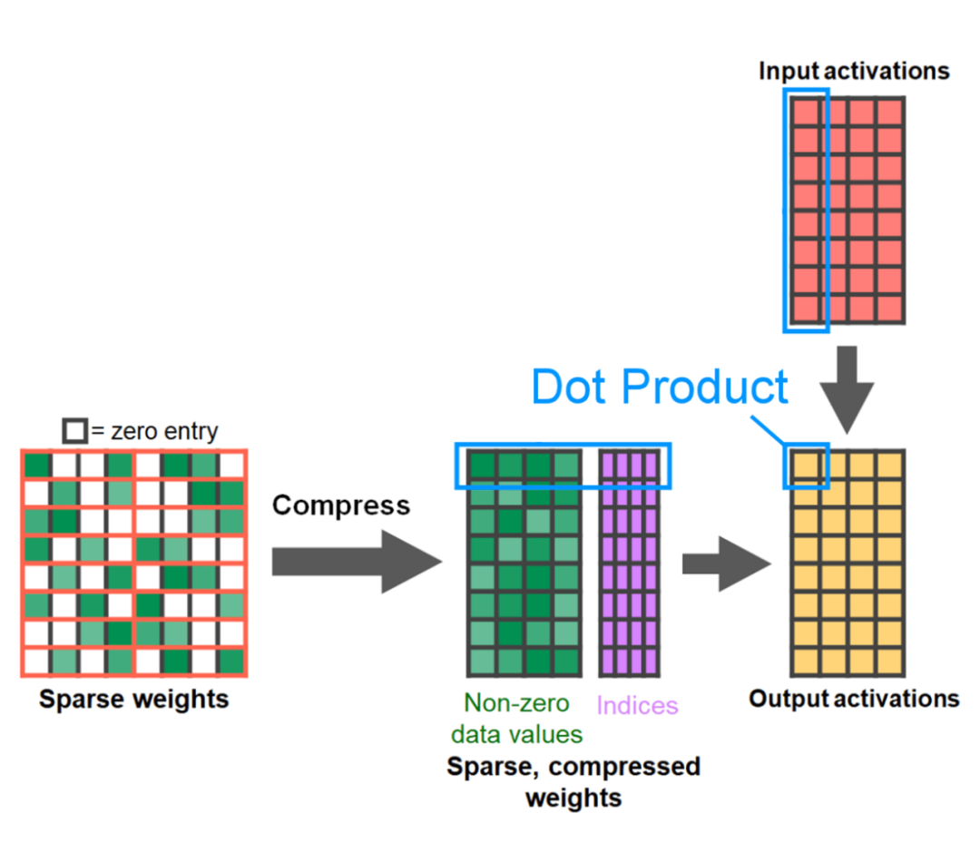 Léquipe PyTorch a réimplémenté le modèle « tout diviser » huit fois plus rapidement que limplémentation dorigine.