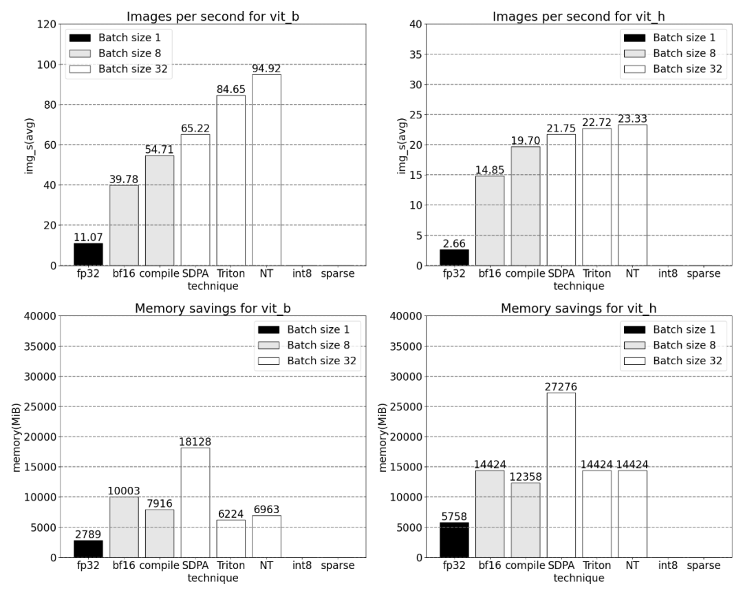 Léquipe PyTorch a réimplémenté le modèle « tout diviser » huit fois plus rapidement que limplémentation dorigine.