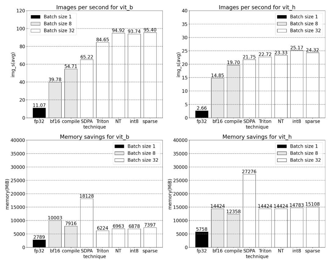 Léquipe PyTorch a réimplémenté le modèle « tout diviser » huit fois plus rapidement que limplémentation dorigine.