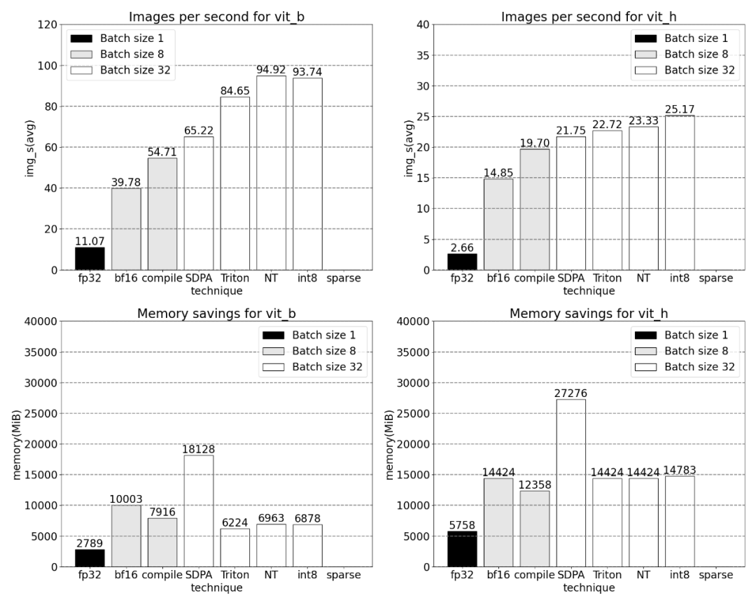 Léquipe PyTorch a réimplémenté le modèle « tout diviser » huit fois plus rapidement que limplémentation dorigine.