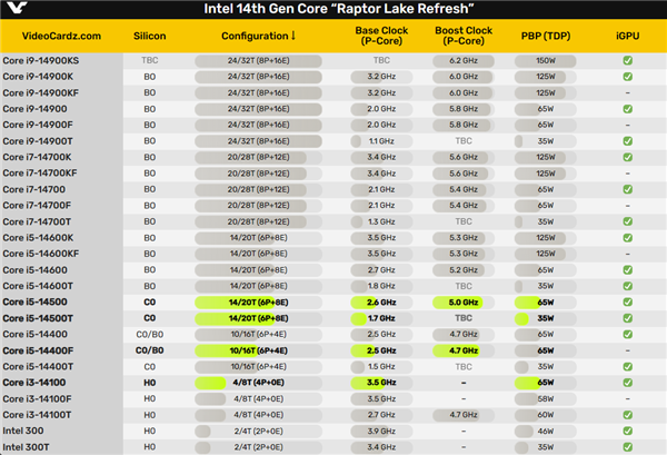 Retail and quasi-retail versions compete on the same stage, exposing 14th generation Core processors in advance